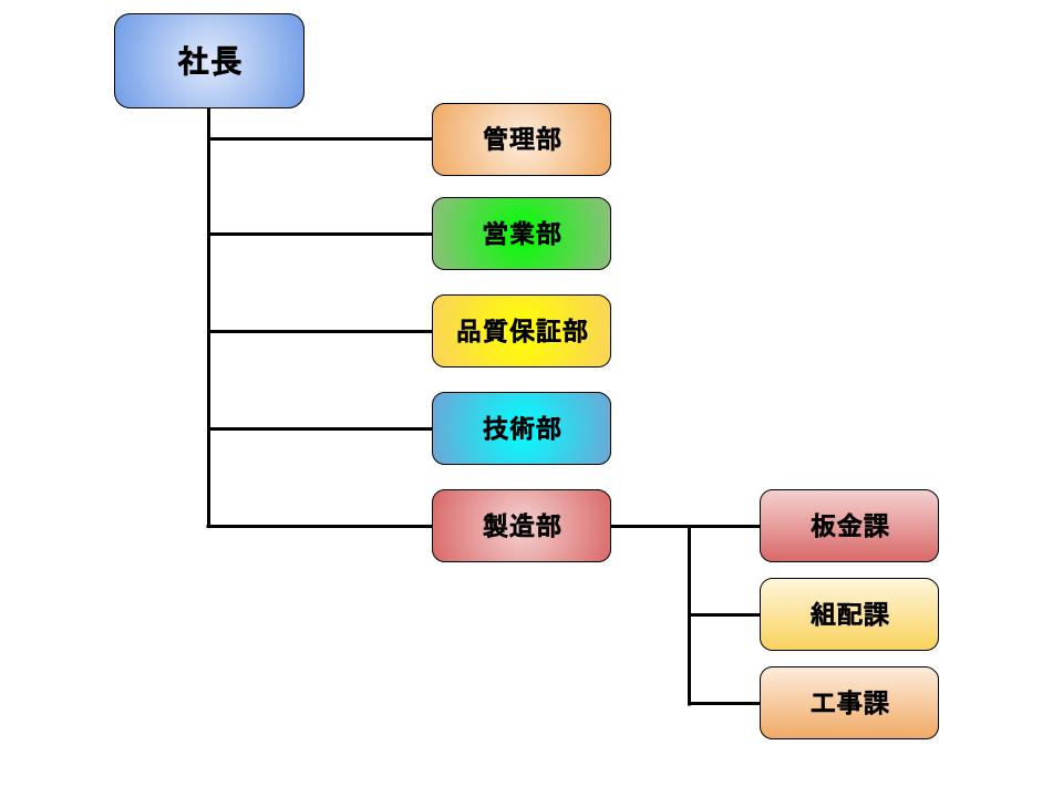 組織図